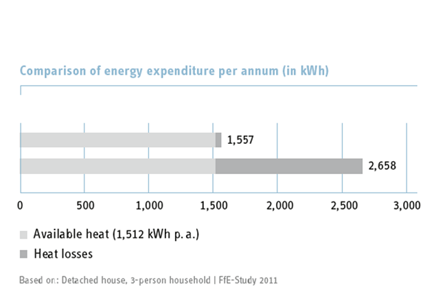 Energieverbrauch in kWh