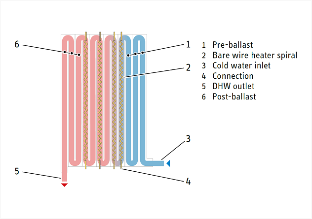 Bare wire water heater technology