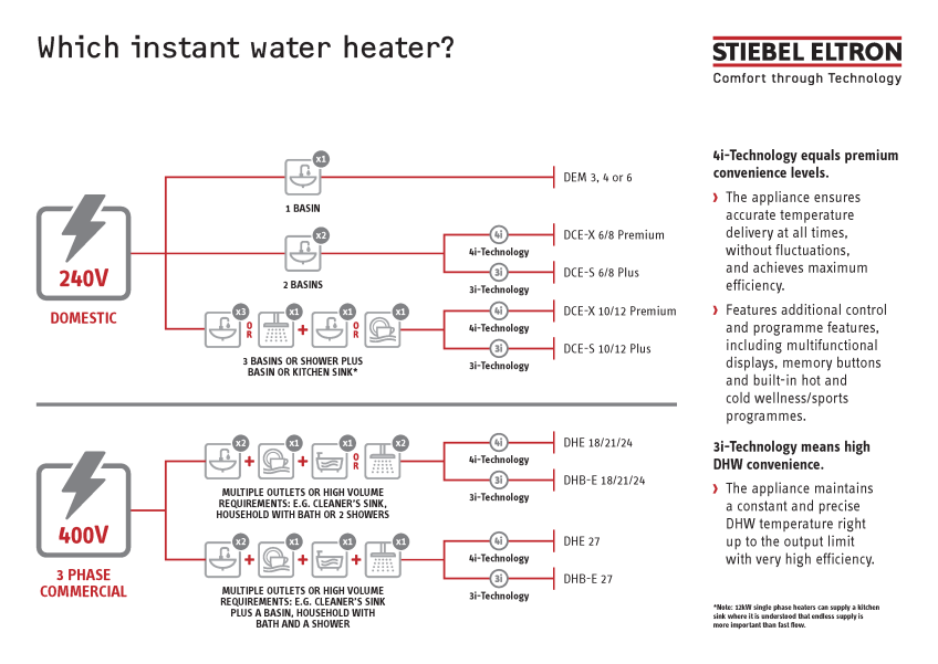 What size instantaneous water heater do I need?